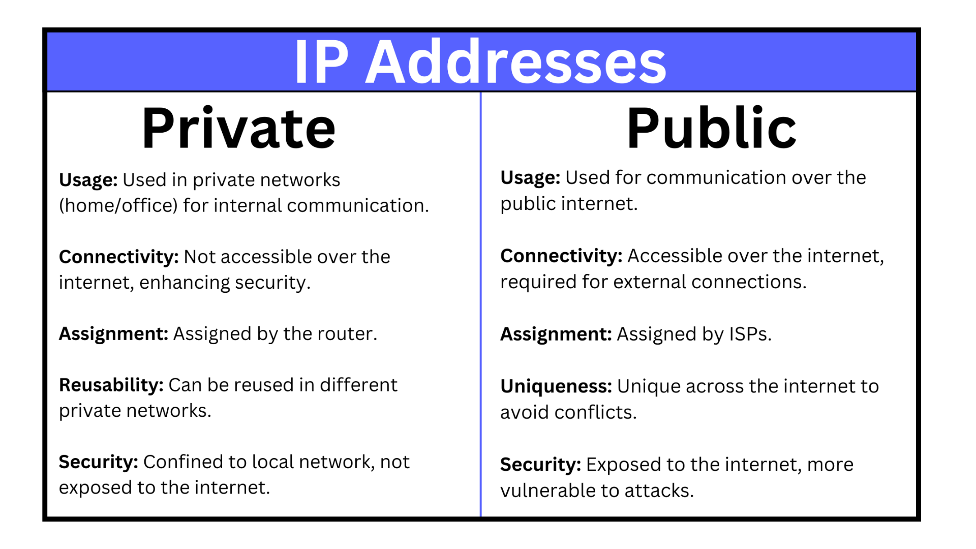 public vs. private IP addresses