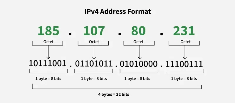what-Is-the-ipv4-ip
