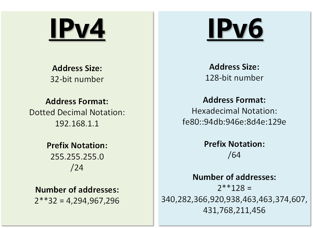Is IPv4 Faster Than IPv6