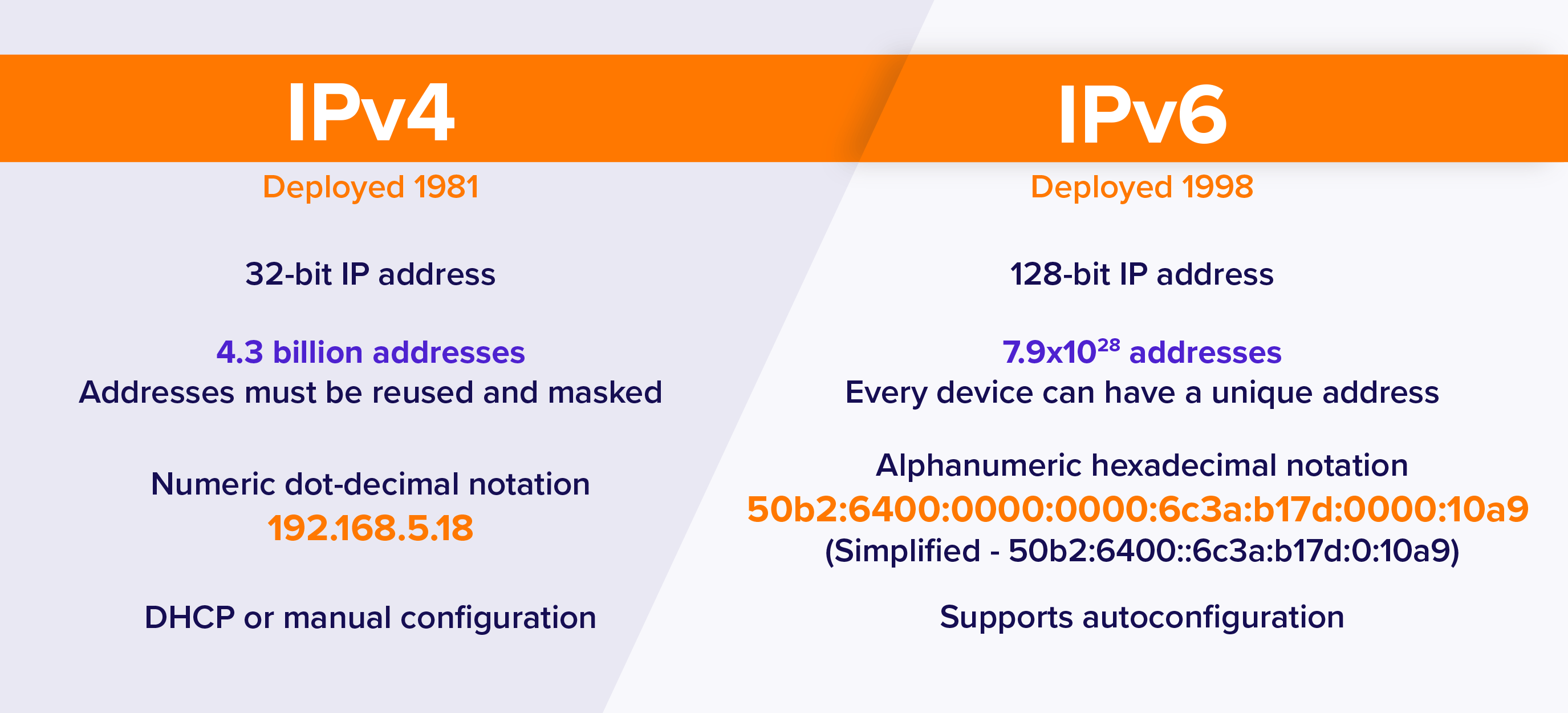 differences-between-IPv4-and-IPv6-address