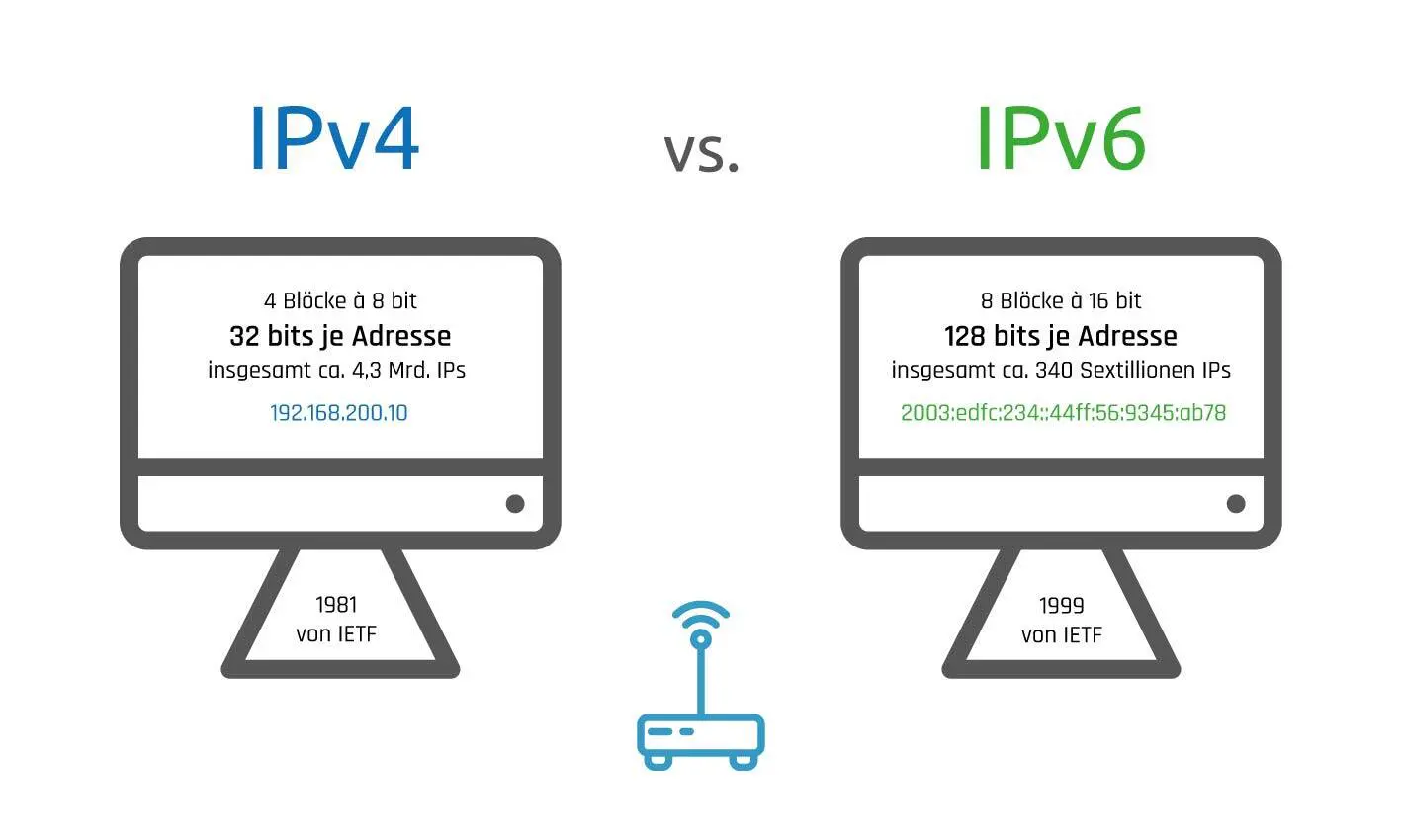 Convert IPv6 to IPv4