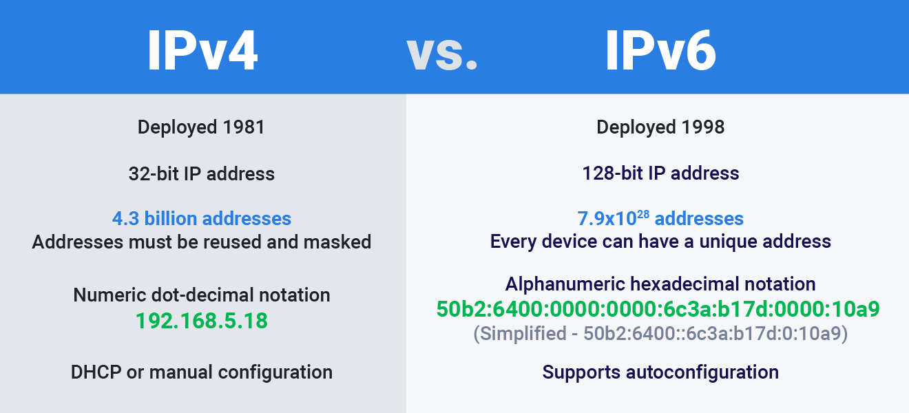 Differentiate IPv4 and IPv6 Address
