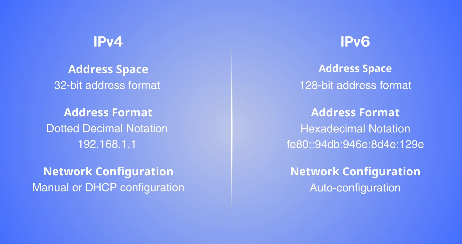 Differentiate IPv4 and IPv6 Address