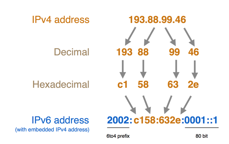 how-to-change-IPv4-to-IPv6-address