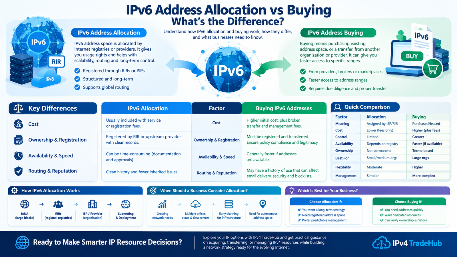 IPv6 Address Allocation vs Buying